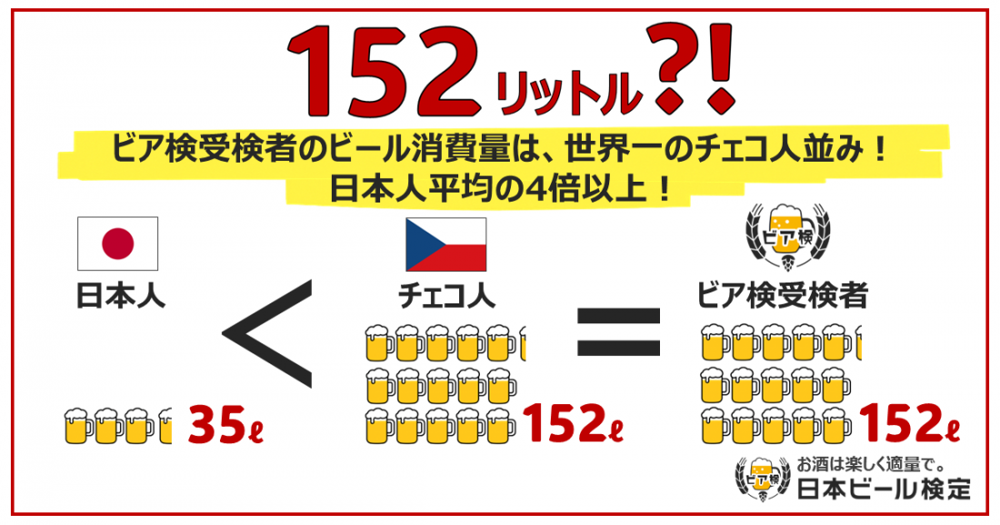 ビア検受検者、ビール消費量は“世界一のチェコ人並み”！年間152リットル